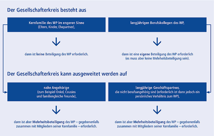Diagramm Gesellschafterkreis