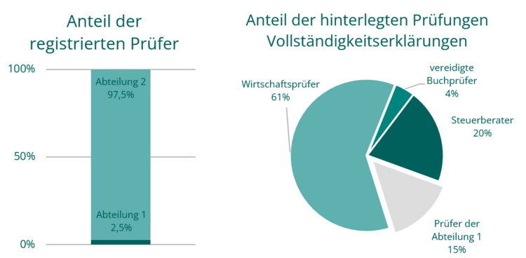 Diagramme Anteil der registrierten Prüfer und Anteil der hinterlegten Prüfungen Vollständigkeitserklärungen