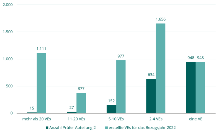 Diagramm Anzahl Prüfer Abteilung 2 und erstellte VEs für das Bezugsjahr 2022