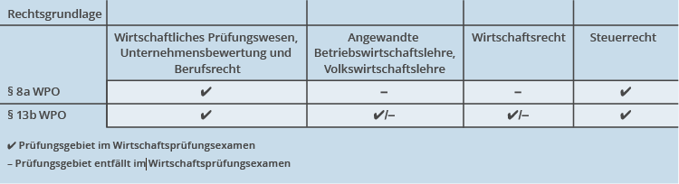 Wirtschaftsprüfer voraussetzungen