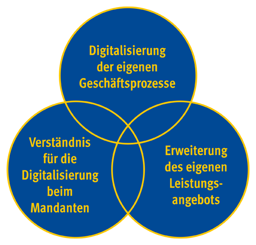 Diagramm Herausforderungen der Digitalisierung