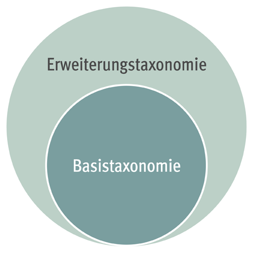 Diagramm Taxonomie